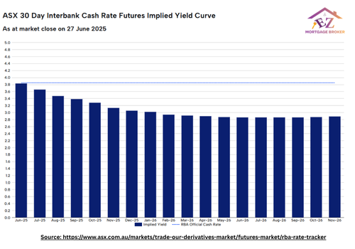 This image provides quantitative data on market sentiment, showing a clear upward trend in the probability of a rate cut as indicated by 30-day interbank cash rate target implied expectations. The table presents daily percentages of 'no change' versus 'decrease to 3.60%', culminating in a 97% expectation for a cut on June 27, 2025, based on ASX data.