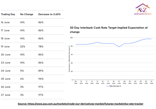 Logos of Westpac, Commonwealth Bank, ANZ, and NAB are displayed, with a prominent "Breaking News" graphic and the headline "RBA Rate Cut - Market Analysis For July 2025."