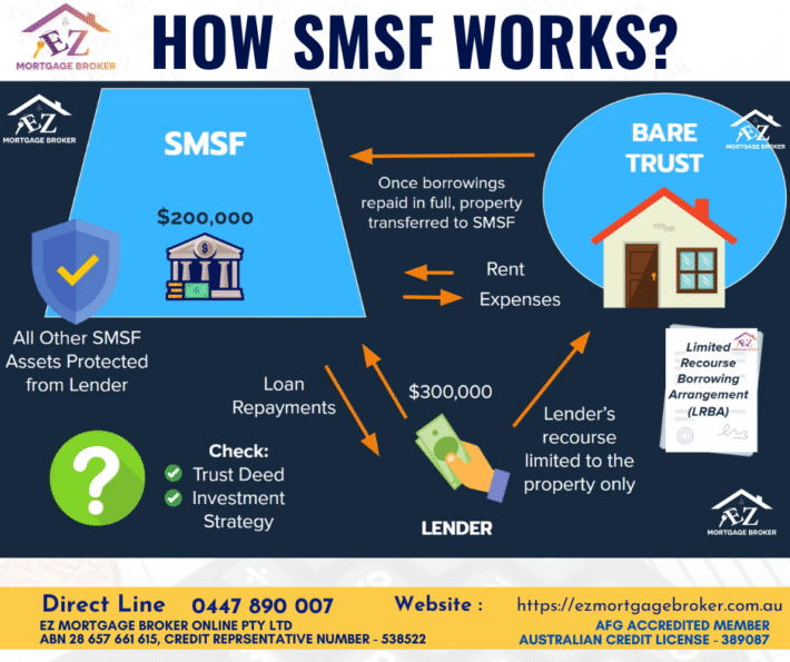 Diagram showing how an SMSF can borrow to buy property using a Bare Trust and LRBA."