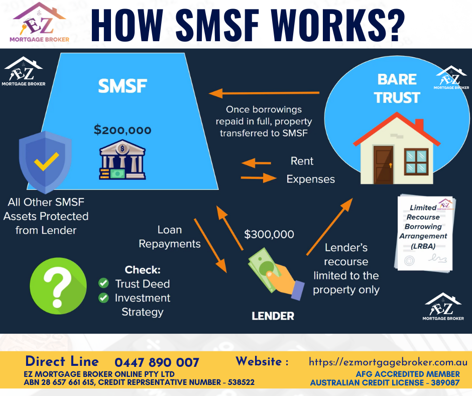 Diagram showing how an SMSF can borrow to buy property using a Bare Trust and LRBA."