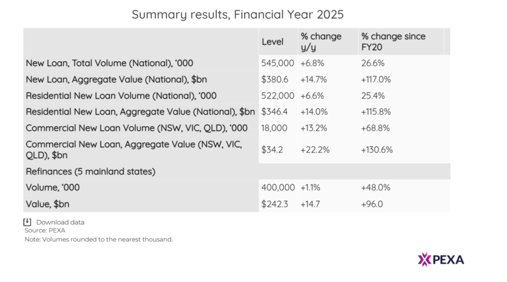 Table showing PEXA summary results for Financial Year 2025, detailing new loan volumes and values for residential and commercial, and refinance volumes and values, including year-on-year and since FY20 changes.