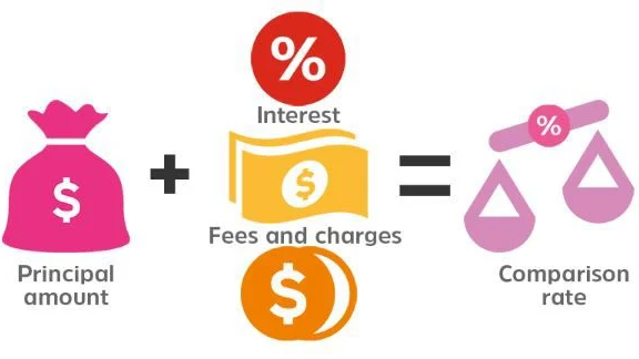 Infographic showing the Home Loan Comparison Rate is calculated from Principal Amount, Interest, and Fees and Charges.