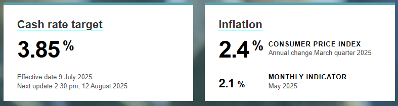 Australian RBA statistics: Cash rate target 3.85% (effective July 9, 2025) and inflation figures (CPI 2.4% March 2025, Monthly 2.1% May 2025).