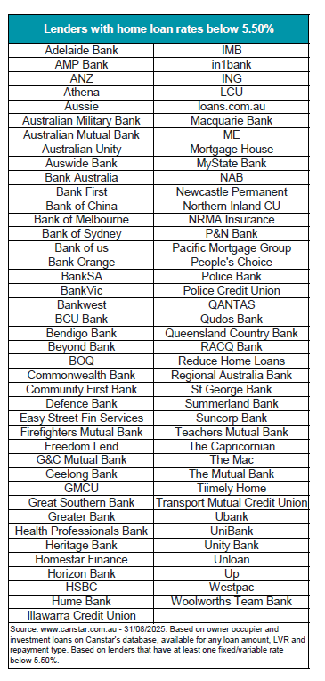 A chart showing which lenders cut their variable and fixed mortgage rates.