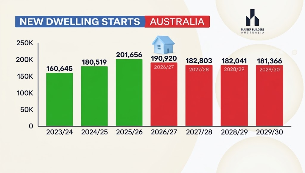 Master Builders Australia Dwelling Starts Forecast 2023 to 2030